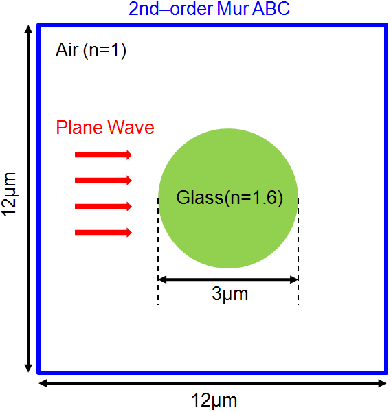 Electric Field Simulation Program